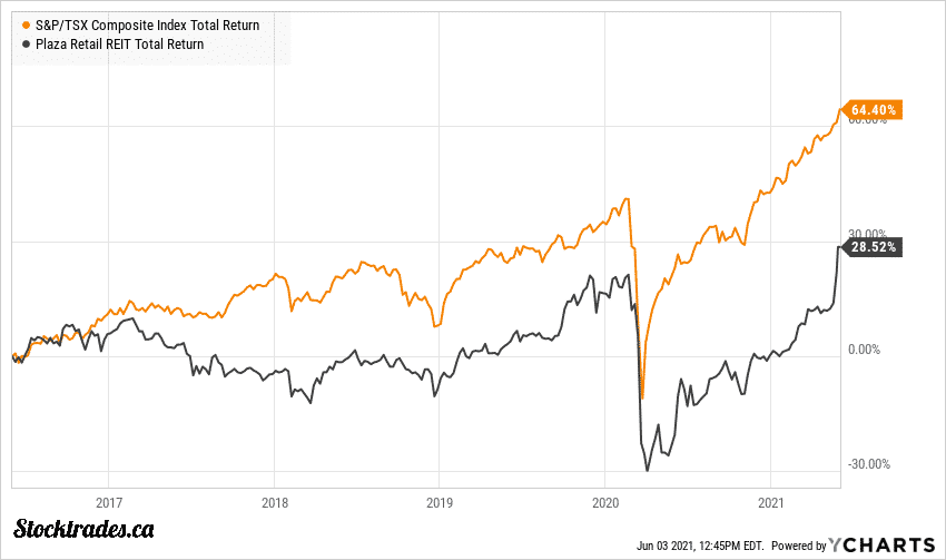Canadian REITs for August 2021 7 of the Top REITs in Canada Stocktrades